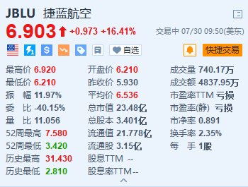 美股異動｜捷藍航空漲超16.4% Q2營收超預期 意外錄得調整后每股收益