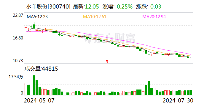 水羊股份：上半年凈利同比下降25.74%