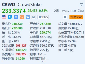 美股異動丨CrowdStrike跌超9.8% 達美航空據稱就網絡中斷向微軟和CrowdStrike索賠