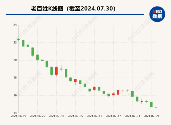 58歲董事長被立案調查！知名藥房老百姓公告：所涉事項與公司無關！全國門店近1.4萬家，去年營收超224億元  第4張