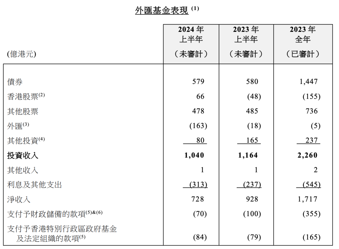 香港外匯基金，投資收益超千億