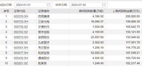 回購潮涌！又有多家A股公司出手 今年規模已超1100億元  第2張