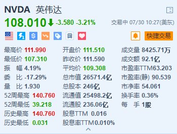 英偉達跌超3.2% 蘋果稱其AI模型是基于谷歌定制芯片訓練的