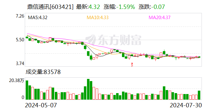 鼎信通訊：控股股東及部分董監高擬1200萬元-2000萬元增持股份