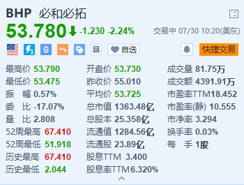 必和必拓跌超2.2% 工會擬拒絕新合同 全球最大銅礦面臨罷工停產  第2張