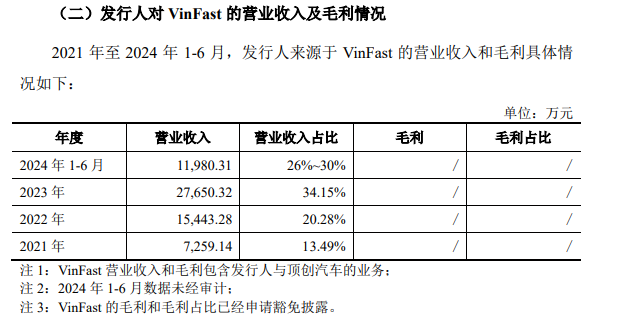 龍創設計闖關創業板：2023年增收不增利 第一大客戶“越南特斯拉”VinFast大額虧損并推遲建廠計劃