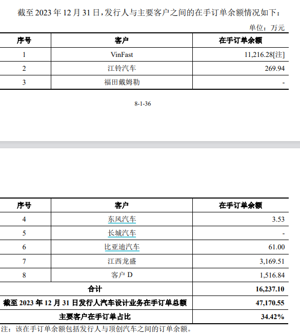 龍創設計闖關創業板：2023年增收不增利 第一大客戶“越南特斯拉”VinFast大額虧損并推遲建廠計劃  第2張