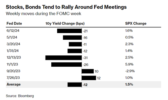 美聯儲開會，“股債齊飛”的好戲或再次上映？