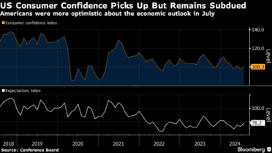 美國7月消費者信心指數上升 對經濟前景展望改善
