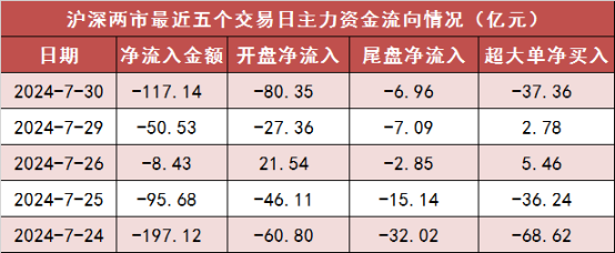 兩市主力資金凈流出117億元 房地產等行業實現凈流入