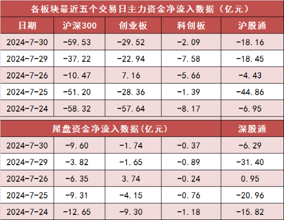 兩市主力資金凈流出117億元 房地產等行業實現凈流入