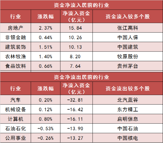 兩市主力資金凈流出117億元 房地產等行業實現凈流入