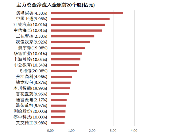 兩市主力資金凈流出117億元 房地產等行業實現凈流入  第4張