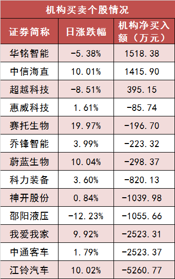 兩市主力資金凈流出117億元 房地產等行業實現凈流入  第5張