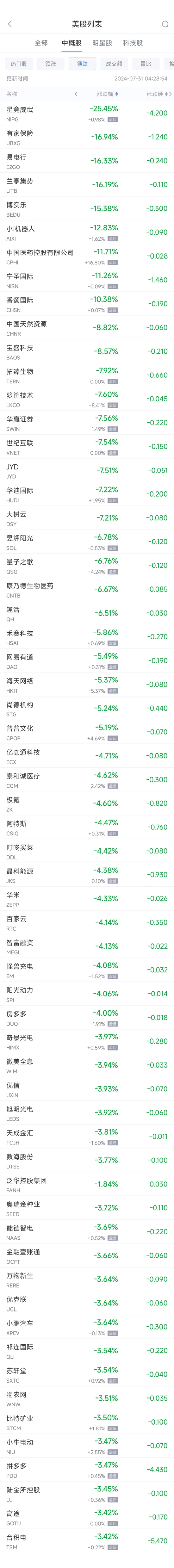 周二熱門中概股多數下跌 臺積電跌3.4%，拼多多跌3.5%  第2張