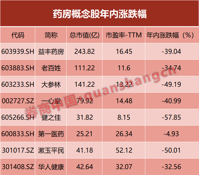 知名連鎖藥店老百姓大藥房董事長被立案調查！年內多只概念股腰斬  第2張