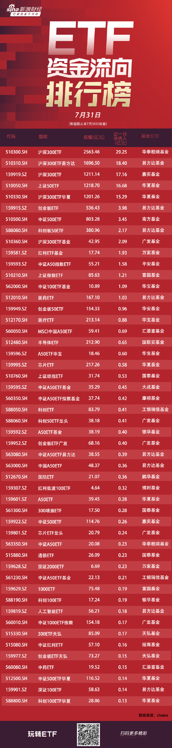 ETF資金流向：7月30日4只滬深300ETF獲得資金凈申購超80億元，華泰柏瑞滬深300ETF獲凈申購29億元（附圖）