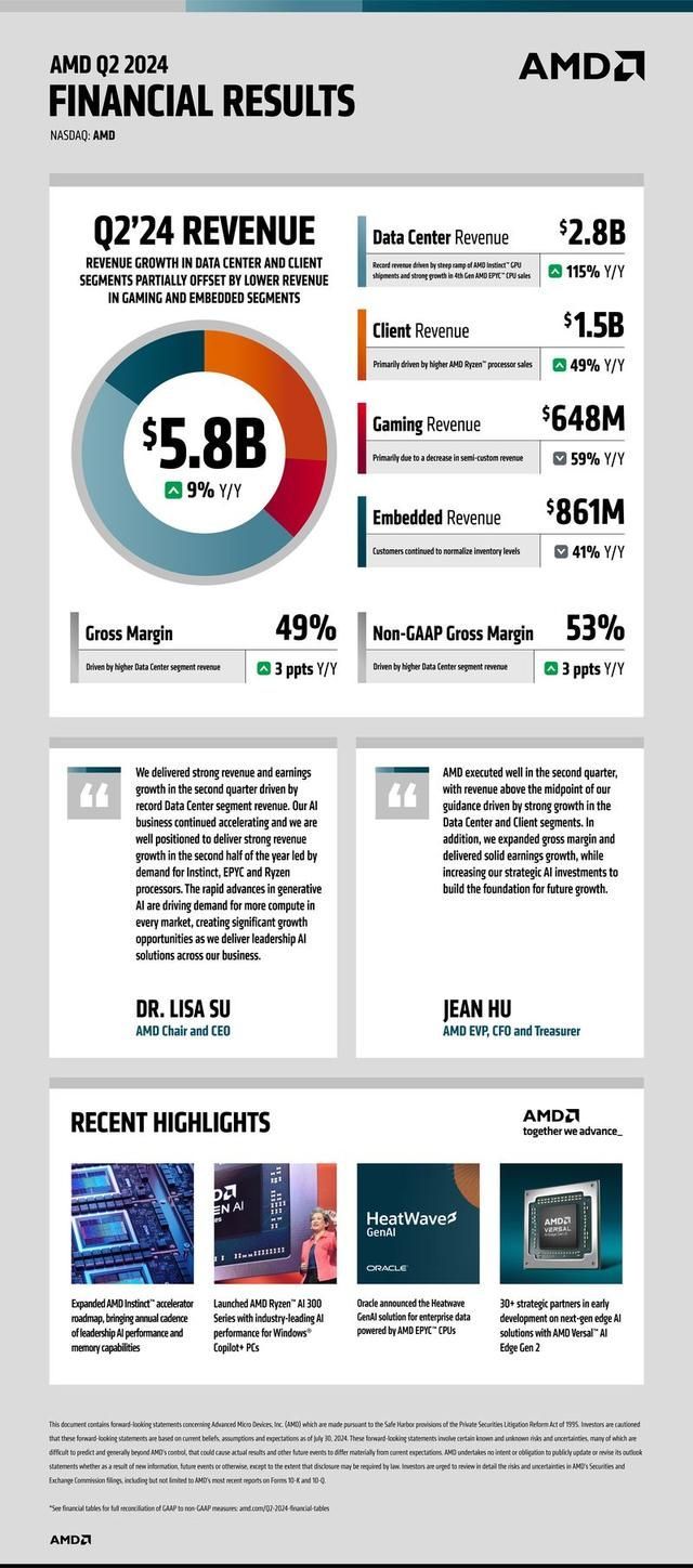 AMD 2024財年第二季度財報亮點：營收與凈利潤大幅增長，股價盤后飆升