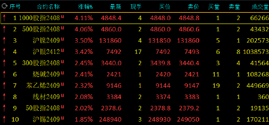 午評：集運指數跌超4% 滬鎳漲超3%  第3張