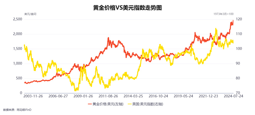 金價來去匆匆，黃金還能不能投？  第3張