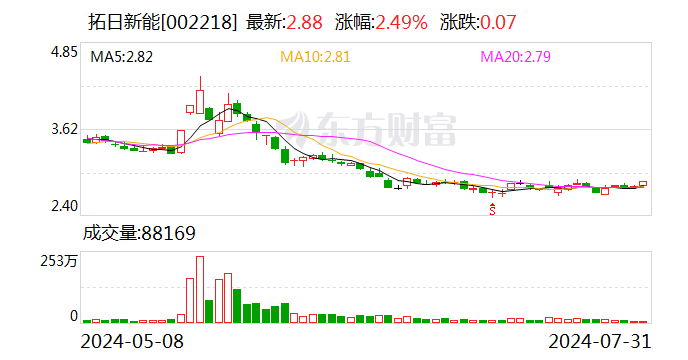 拓日新能：特變電工與公司光伏電站建設所需部分設備為供應商合作關系