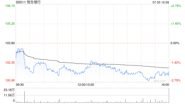 恒生銀行將于9月5日派發第二次中期股息每股1.2港元