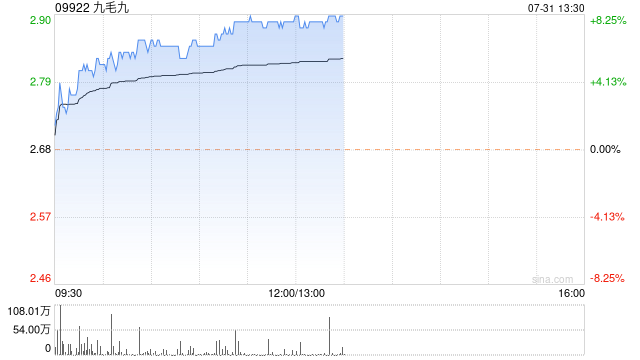 九毛九早盤漲逾8% 旗下太二酸菜魚與美團達成戰略合作