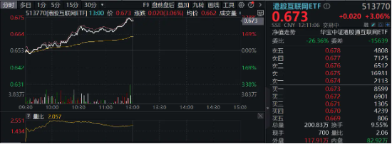 科網龍頭漲勢如虹，19股漲超3%，騰訊控股、美團齊升，港股互聯網ETF（513770）半日漲3．06%