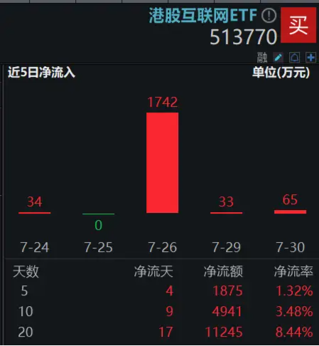 科網龍頭漲勢如虹，19股漲超3%，騰訊控股、美團齊升，港股互聯網ETF（513770）半日漲3．06%