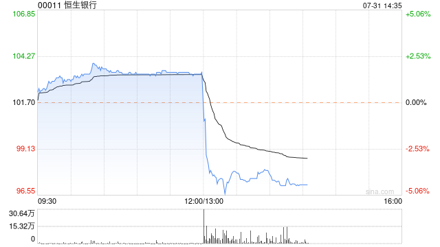 恒生銀行發布中期業績 股東應得溢利98.93億港元同比增長1%