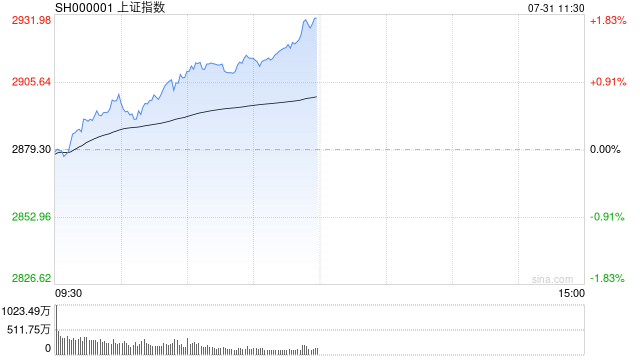 A股收評：三大指數強勢，滬指漲逾2%深成指創業板指漲超3%！超5000股上漲，成交9033億；機構解讀  第1張