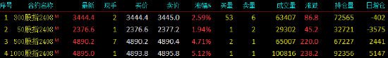 股指期貨全線上漲 IM主力合約漲5.12%