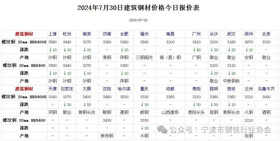 全國主要城市鋼材價格匯總  第3張