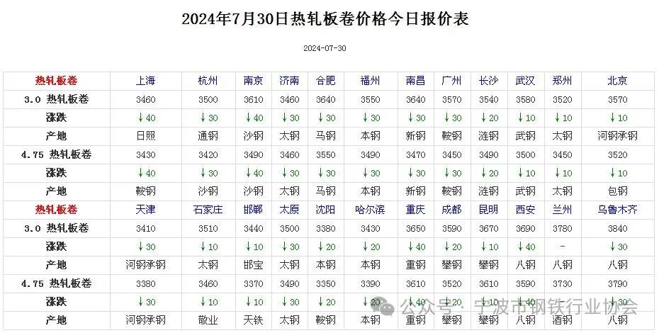 全國主要城市鋼材價格匯總  第4張