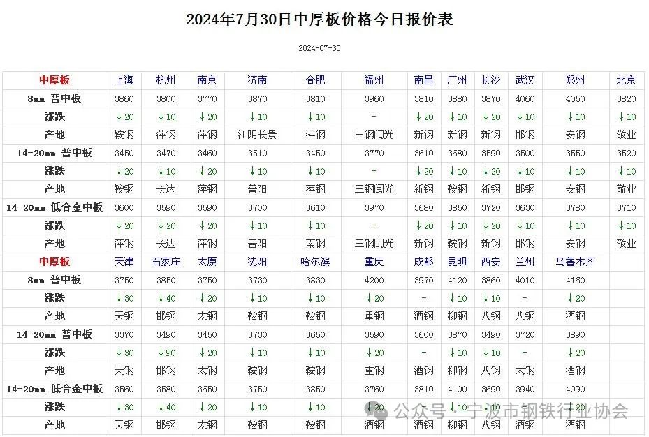 全國主要城市鋼材價格匯總  第5張