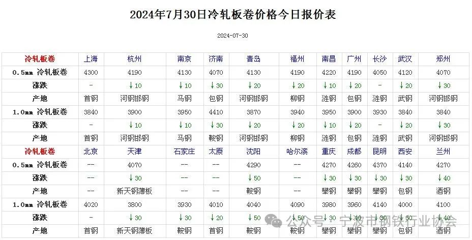 全國主要城市鋼材價格匯總  第6張