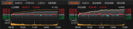 9033億元！放量大漲