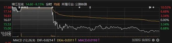 9033億元！放量大漲