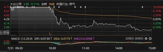 9033億元！放量大漲  第4張