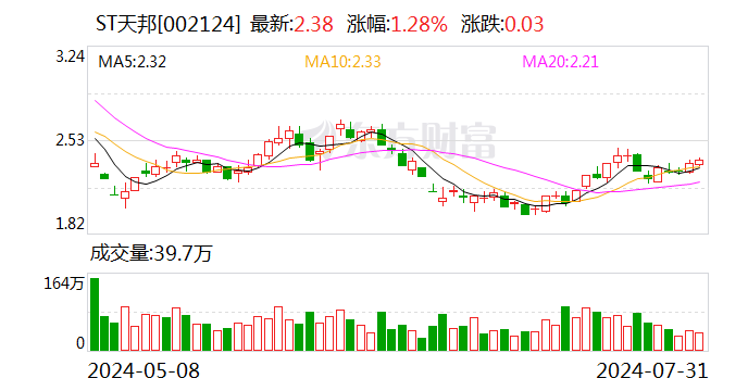 ST天邦：今年上半年安徽、兩廣地區出欄占比相對較高
