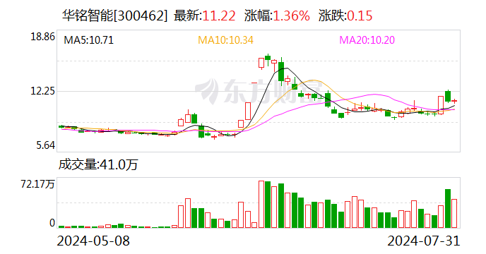 華銘智能大宗交易成交31.76萬股 成交額356.37萬元