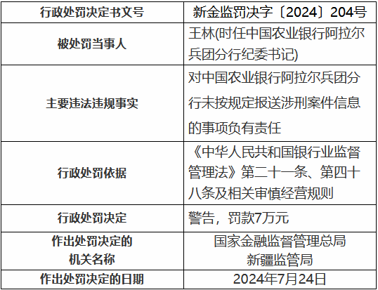 農業銀行阿拉爾兵團分行員工行為管理嚴重違反審慎經營規則 兩名時任支行員工被終身禁業