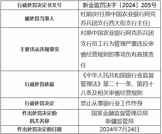 農業銀行阿拉爾兵團分行員工行為管理嚴重違反審慎經營規則 兩名時任支行員工被終身禁業