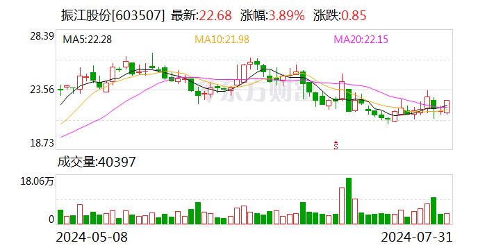 振江股份：控股子公司上海底特申請公開發行股票并在北交所上市輔導驗收完成