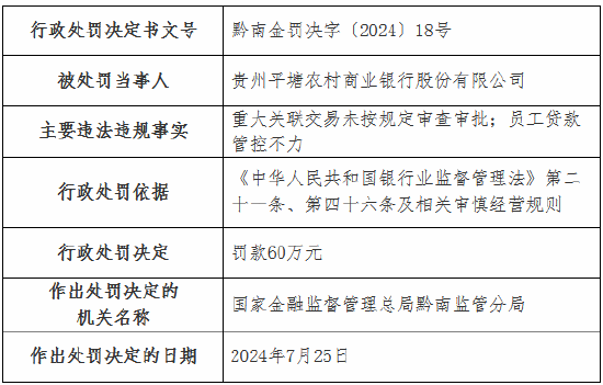 貴州平塘農村商業銀行被罰60萬元：重大關聯交易未按規定審查審批 員工貸款管控不力