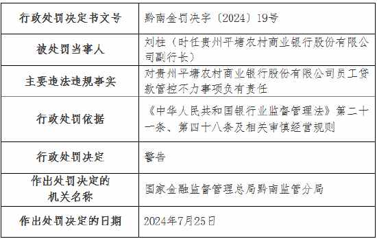 貴州平塘農村商業銀行被罰60萬元：重大關聯交易未按規定審查審批 員工貸款管控不力