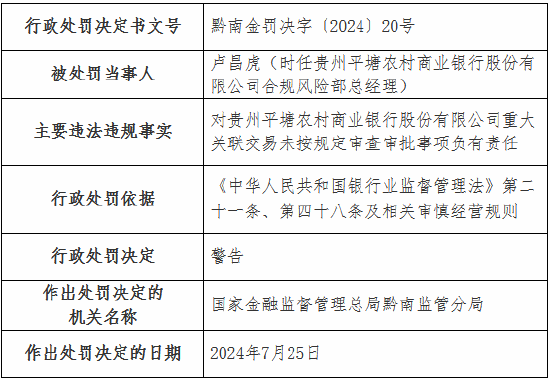 貴州平塘農村商業銀行被罰60萬元：重大關聯交易未按規定審查審批 員工貸款管控不力