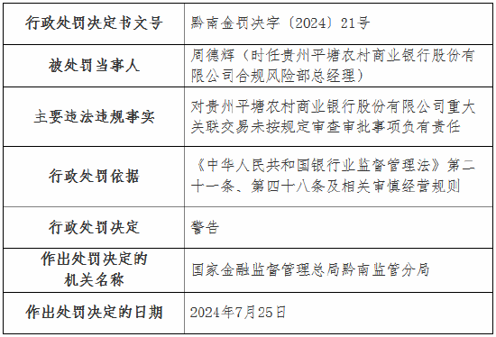 貴州平塘農村商業銀行被罰60萬元：重大關聯交易未按規定審查審批 員工貸款管控不力  第4張