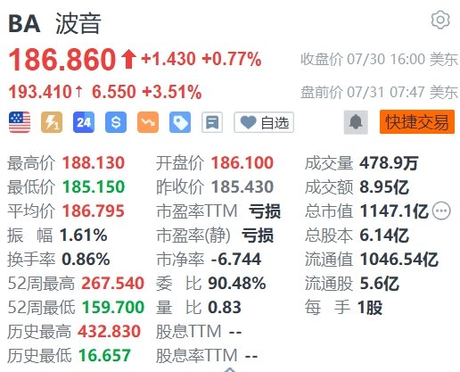 美股異動丨波音盤前漲超3.5%，公布業績并委任新CEO