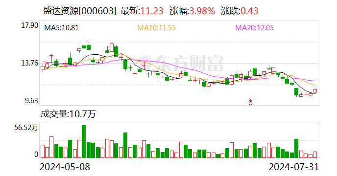 盛達資源：控股子公司擬與蘇銀金租開展5000萬融資租賃業務  第1張